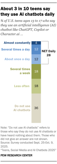 Pew Research - About 3 in 10 teens say they use AI chatbots daily