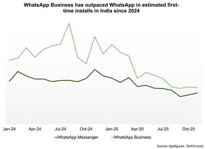 Appfigures, TechCrunch study - Whatsapp Business outpaces Whatsapp since 2024