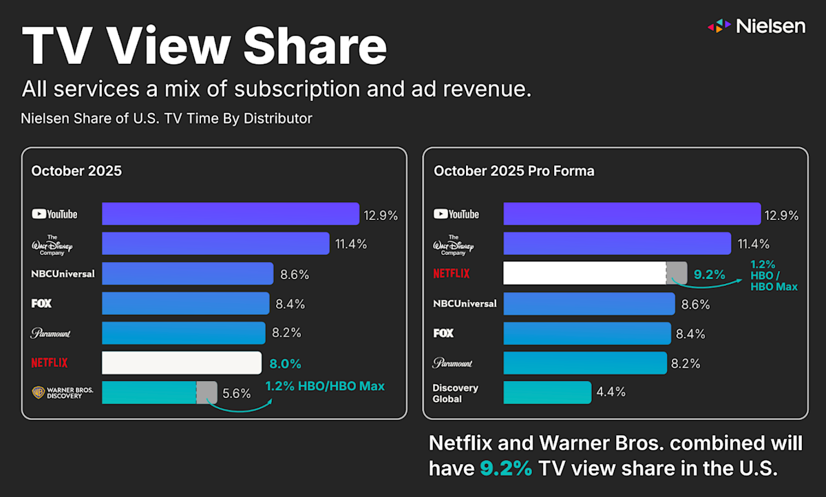 Nielsen Data - TV View Share in the U.S. by distributor on October 2025