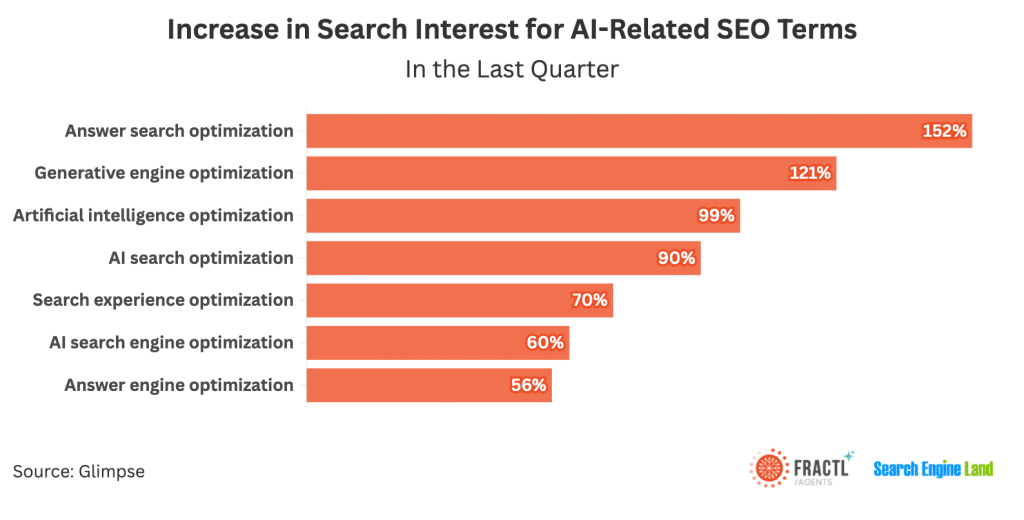 Fractl survey - Increase in search interest for AI-related SEO terms