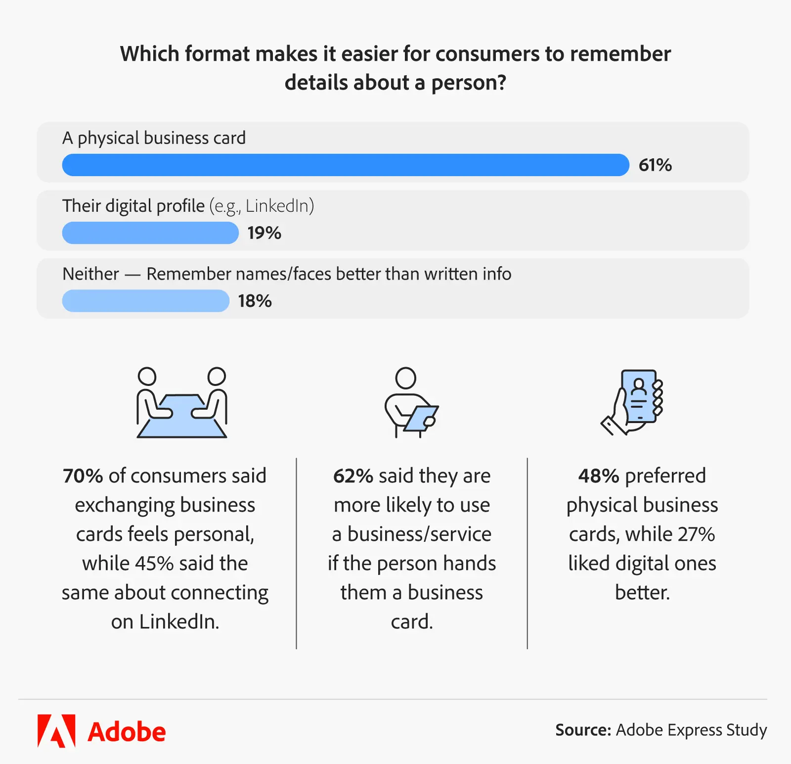 Adobe Express study - Which format makes it easier for consumers to remember details about a person