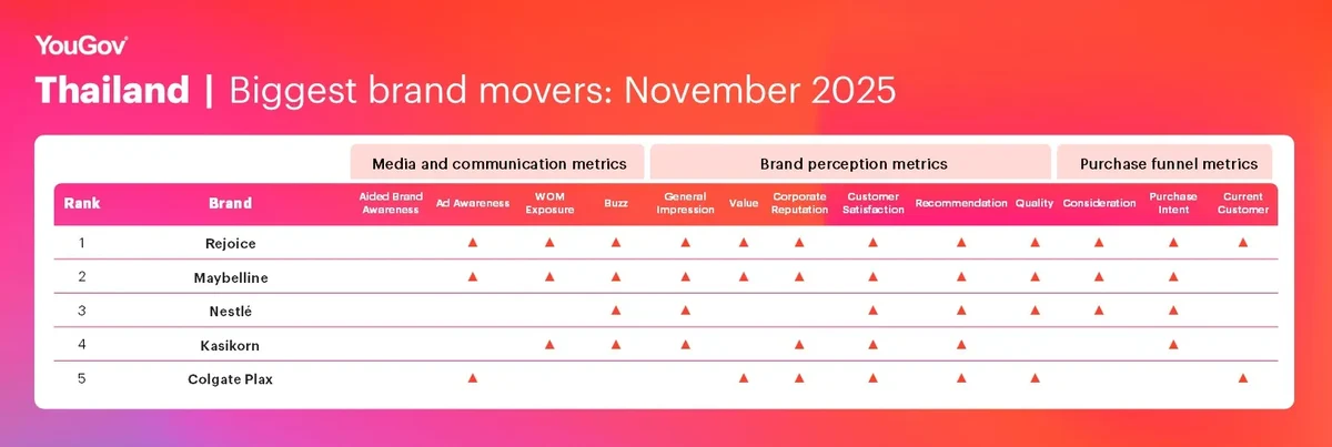 YouGov Brand Index November 2025 - Thailand