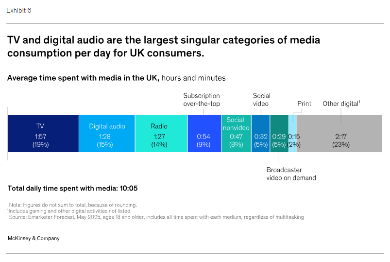 McKinsey UK Media Attention Study - Average time spent with media in the UK