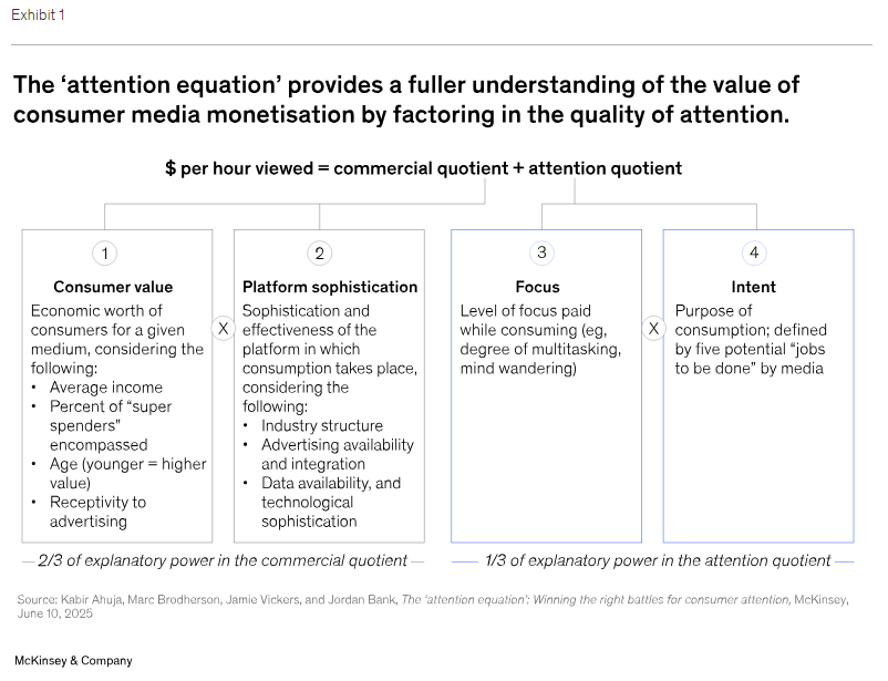 McKinsey UK Media Attention Study - The attention equation