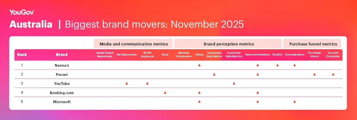 YouGov Brand Index November 2025 - Australia