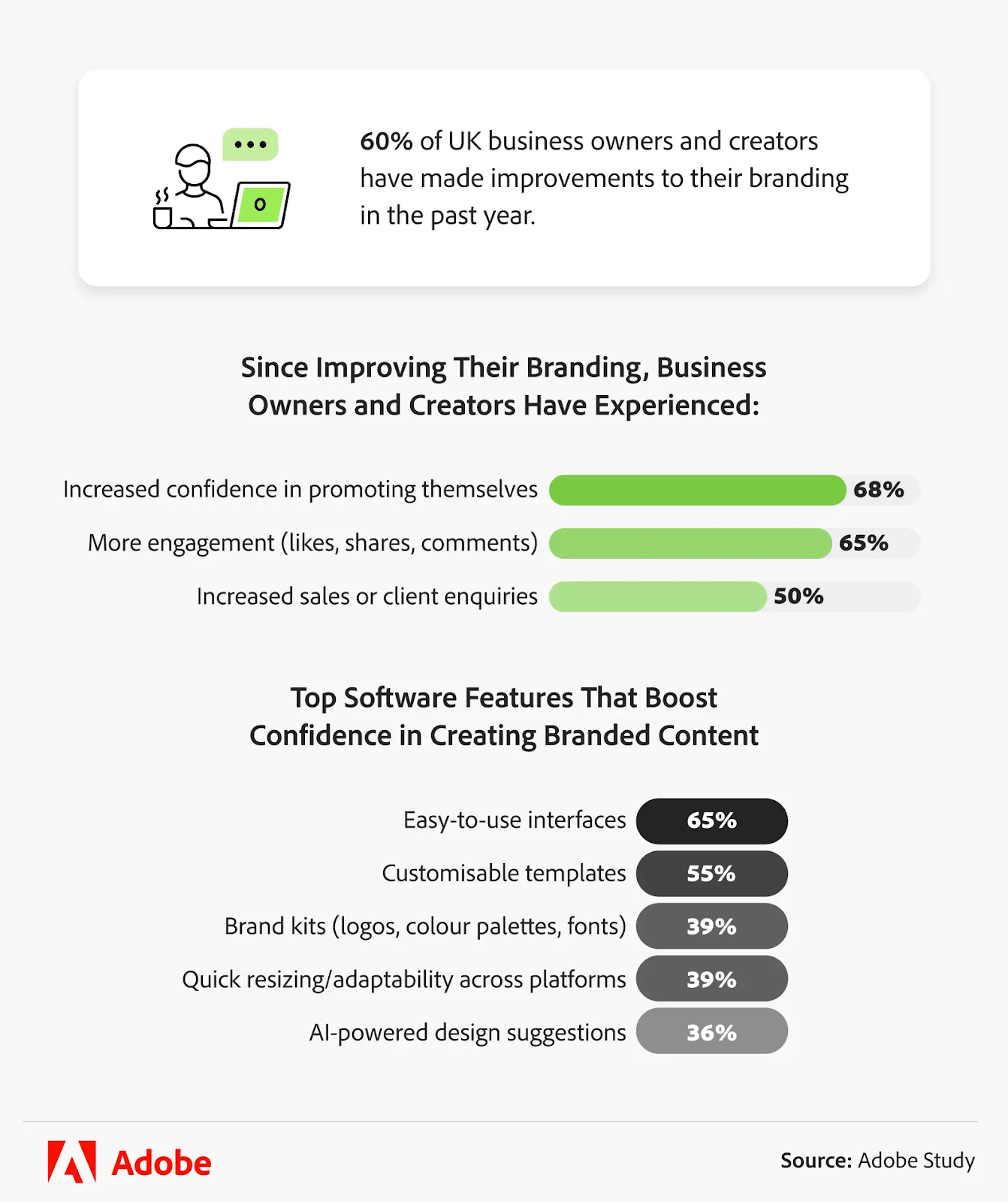 Adobe Express study - Top software features that boost confidence in creating branded content