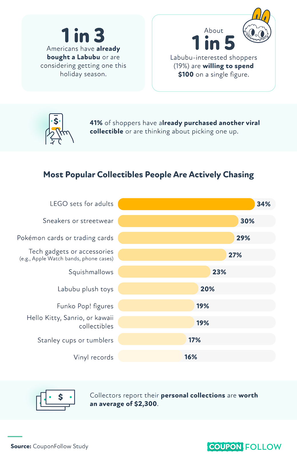 CouponFollow Study - The Most Popular Collectibles People are Chasing