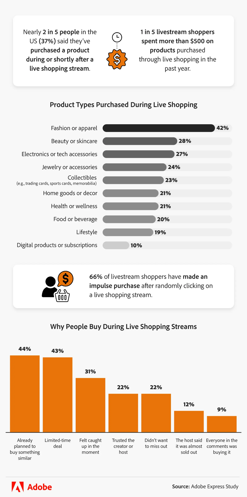 Adobe Express Live Shopping study - Products purchased during live shopping