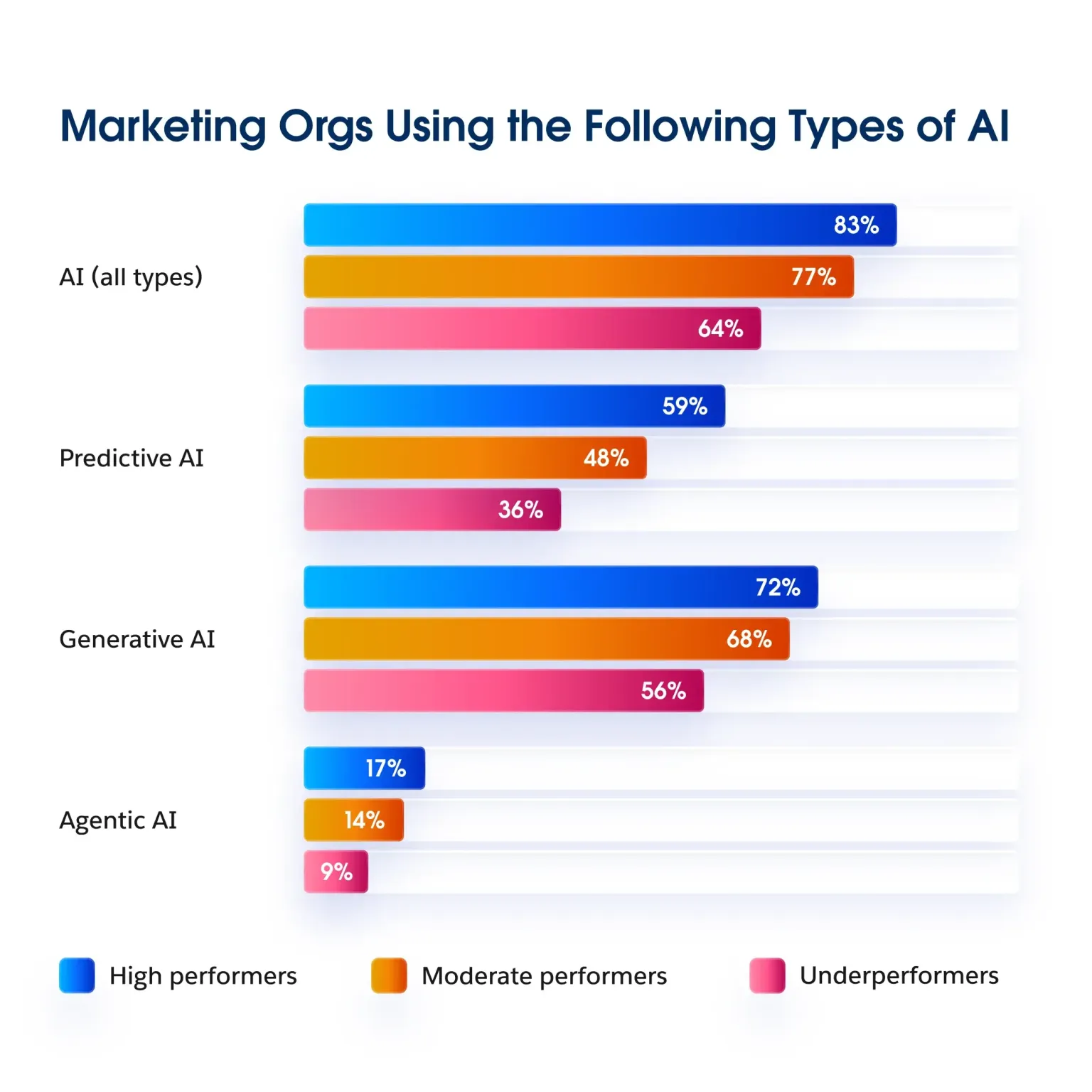 Salesforce Tenth Edition State of Marketing report 2026 - Marketing Orgs using the following types of AI