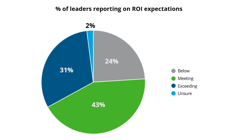Deloitte study - % of leaders reporting on ROI expectations