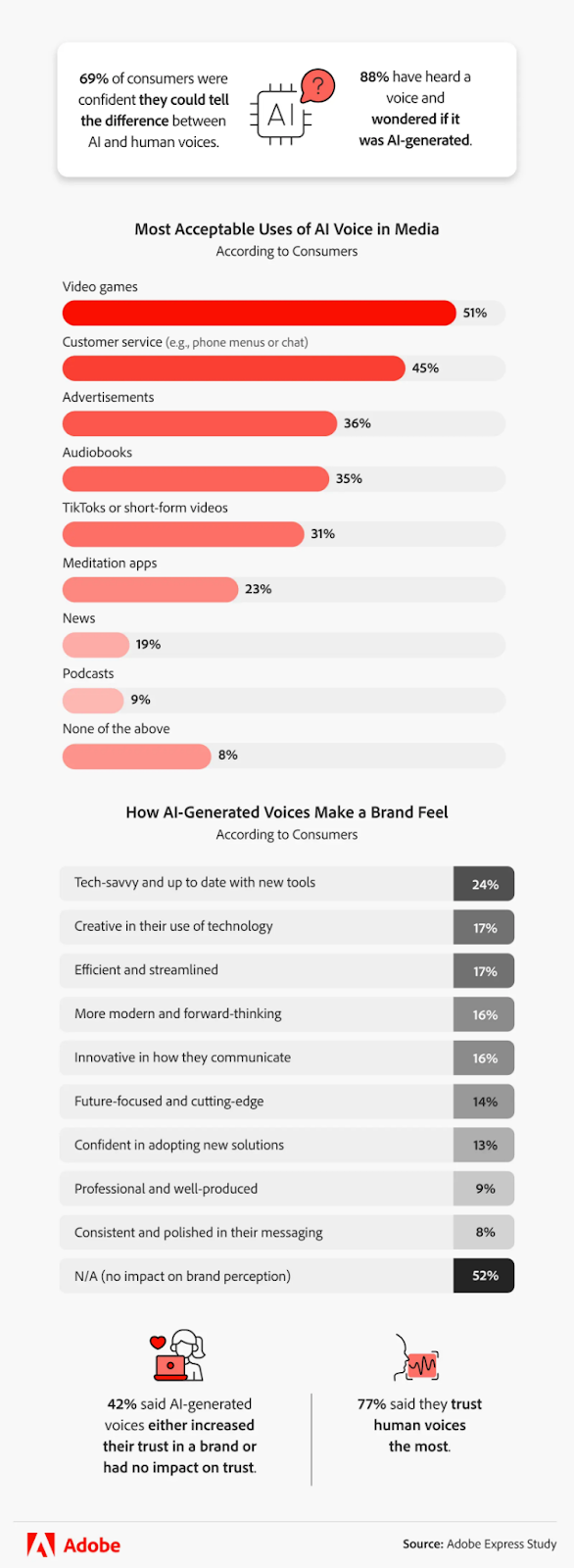 Adobe Express study - Most acceptable uses of AI voice in media