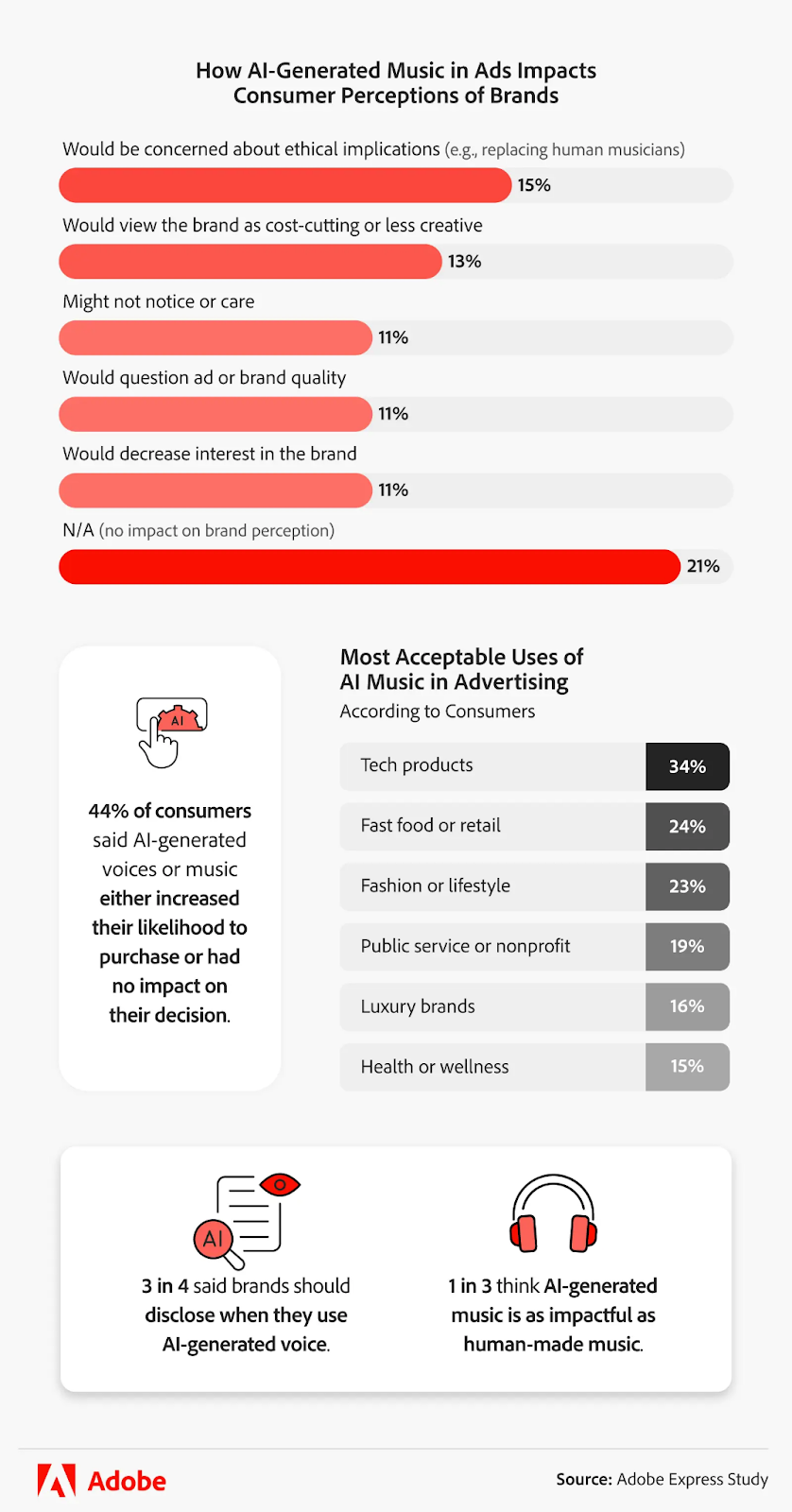 Adobe Express study - Most acceptable uses of AI music in advertising