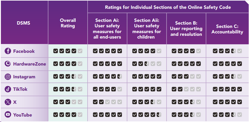 IMDA Online Safety Assessment Report 2025 - Ratings of Online safety code