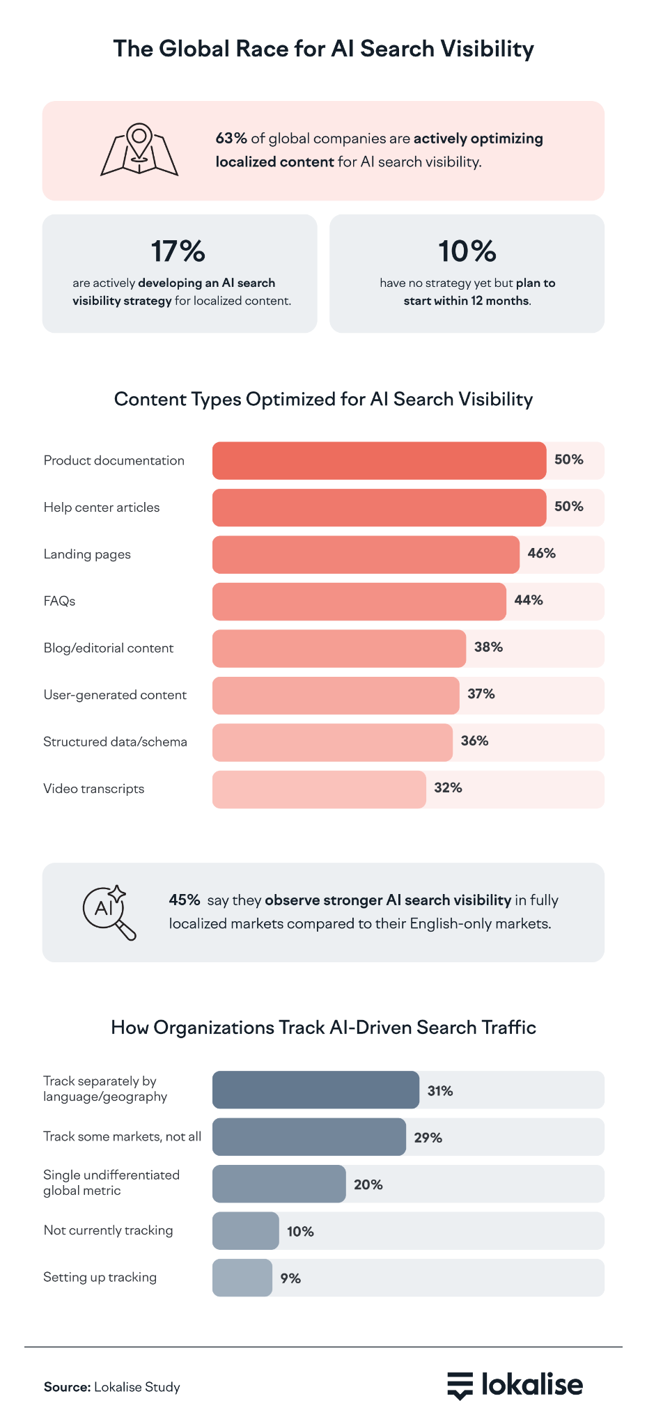 Lokalise AI search study - Content types optimized for AI search visibility