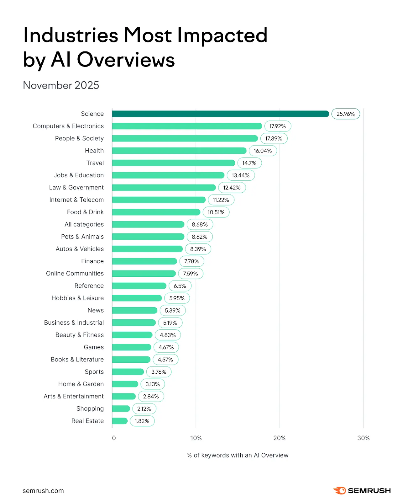 Semrush study - Industries most impacted by AI Overviews in November 2025