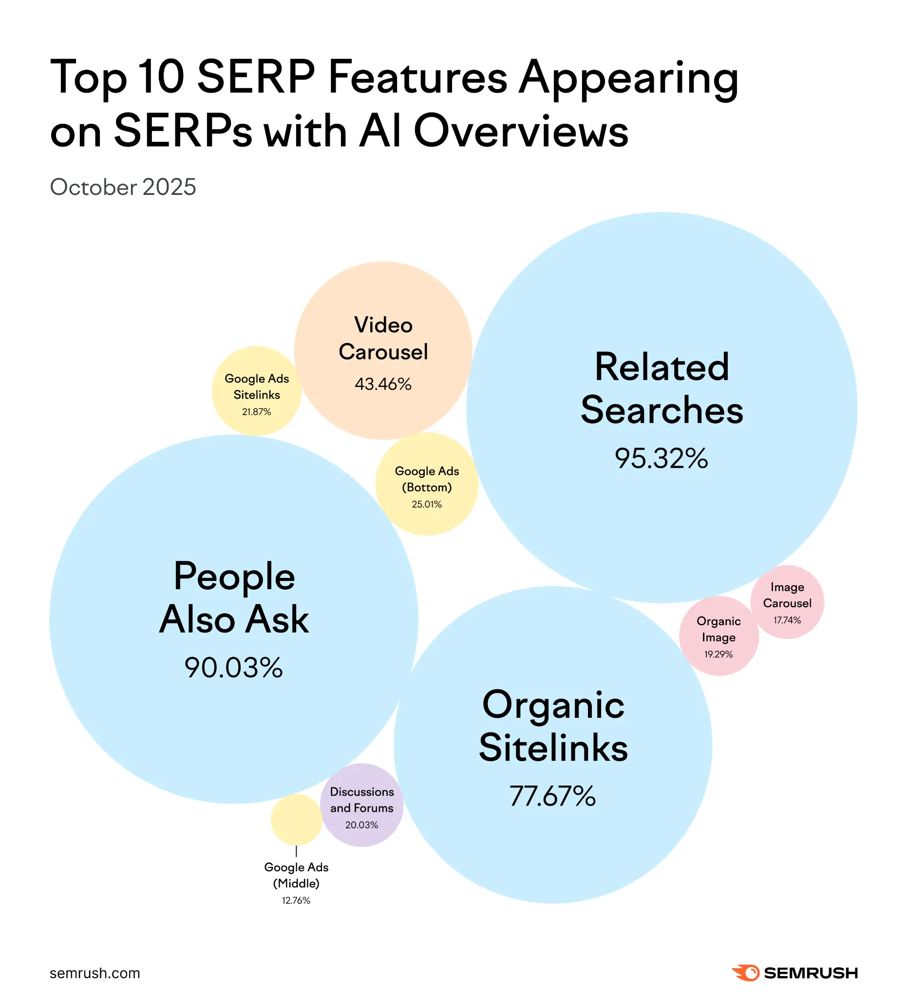 Semrush - Top 10 SERP features appearing on SERPs with AI Overviews