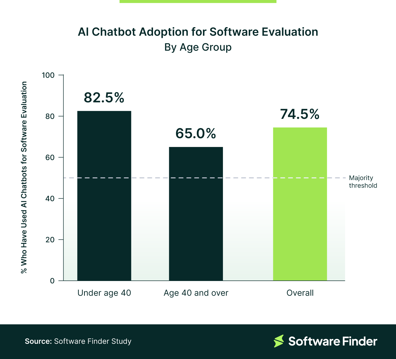 Software Finder study on AI Chatbot Adoption for Software Evaluation by Age Group
