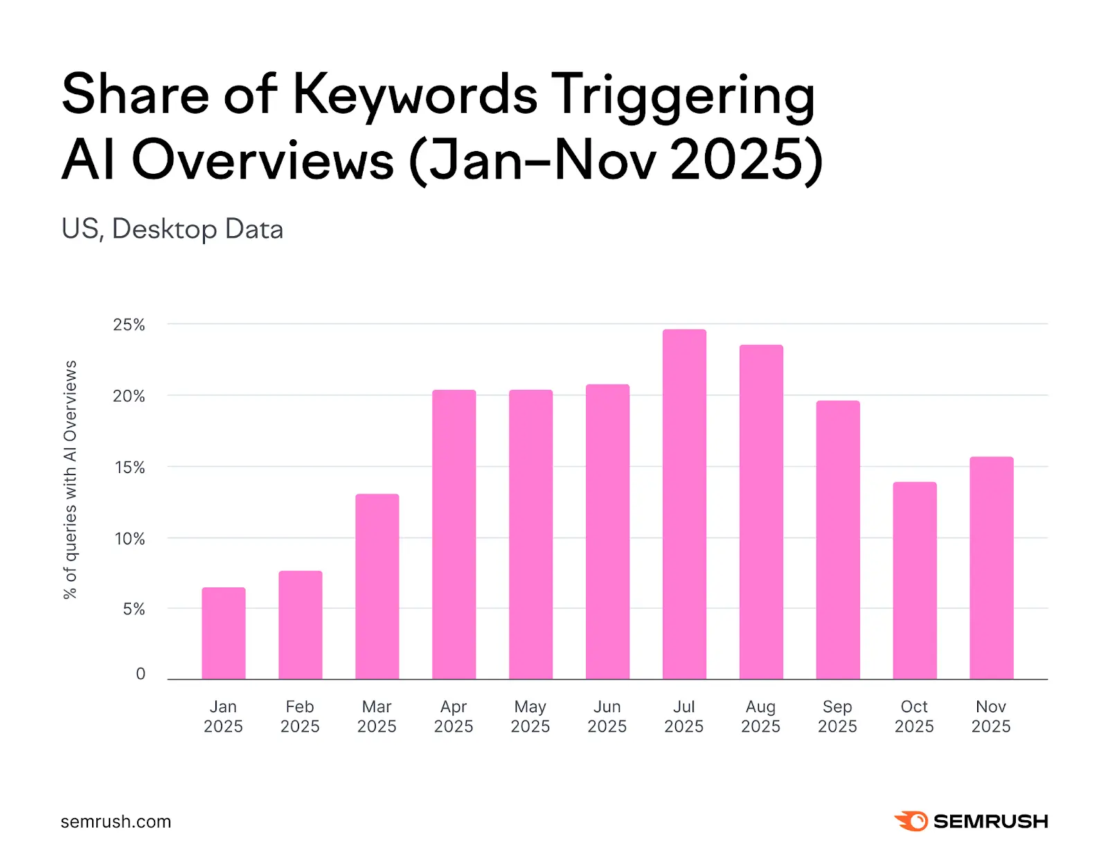 Semrush data - Share of keywords triggering AI Overviews (Jan-Nov 2025)
