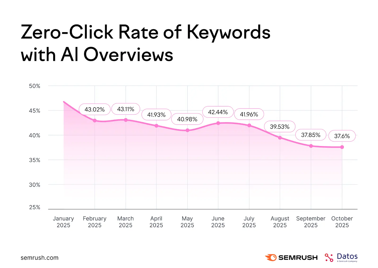 Semrush study - Zero-click rate of keywords with AI Overviews