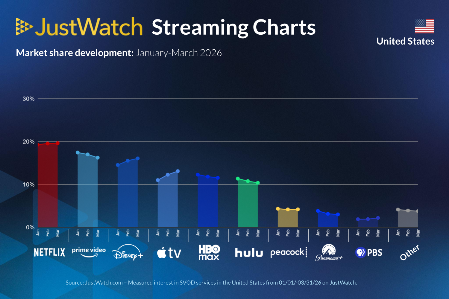 JustWatch Streaming Charts Q1 2026 in the US