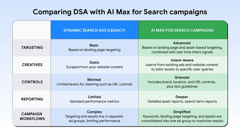 Google - Comparing DSA with AI Max for Search campaigns