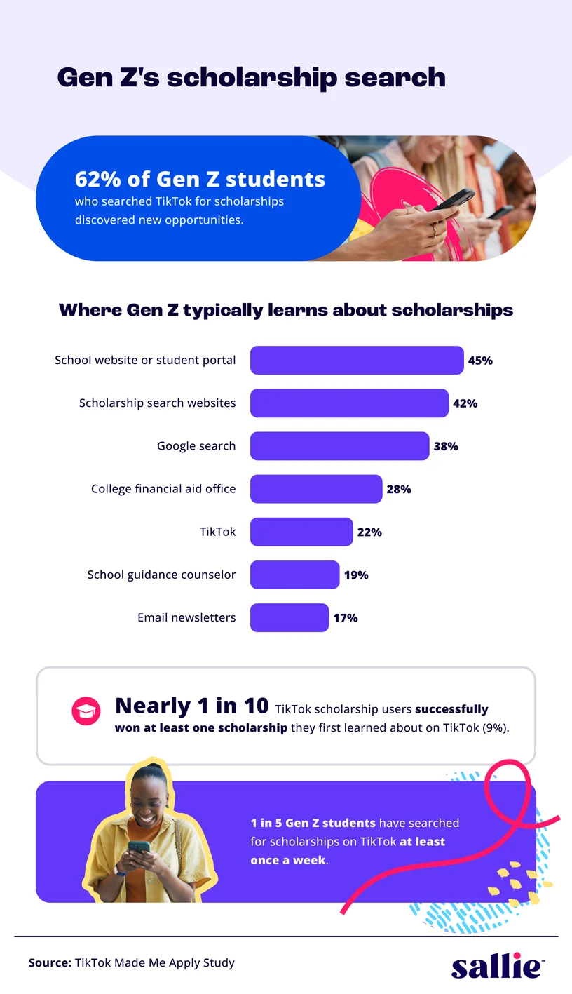 TikTok is becoming Gen Z’s scholarship search engine