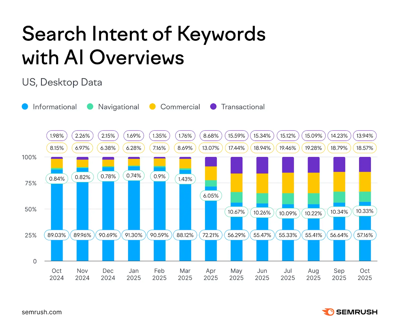 Semrush data - Search intent of keywords with AI Overviews