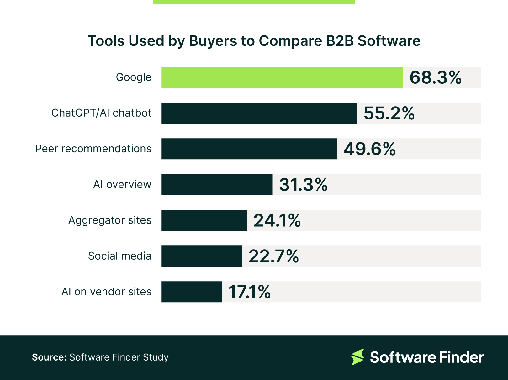 Software Finder study - Tools used by buyers to compare B2B software