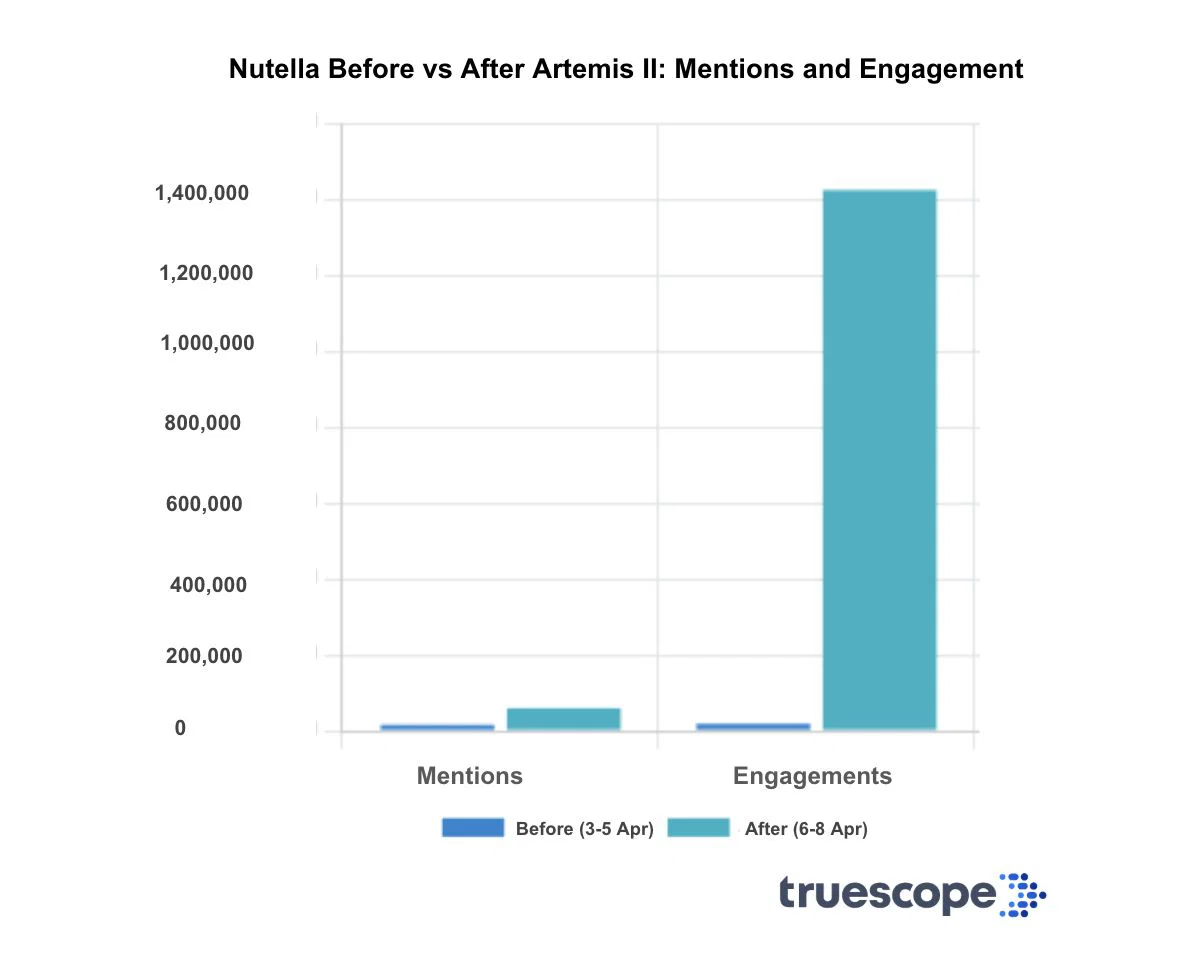 Truescope data - Daily Mentions and Engagement of Nutella before and After Artemis II