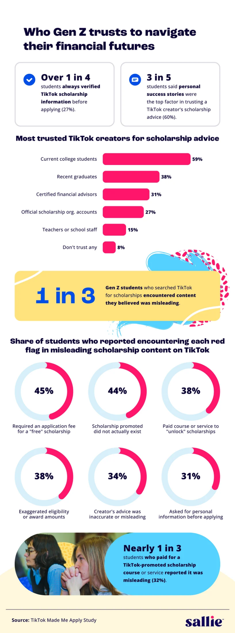 TikTok is becoming Gen Z’s scholarship search engine