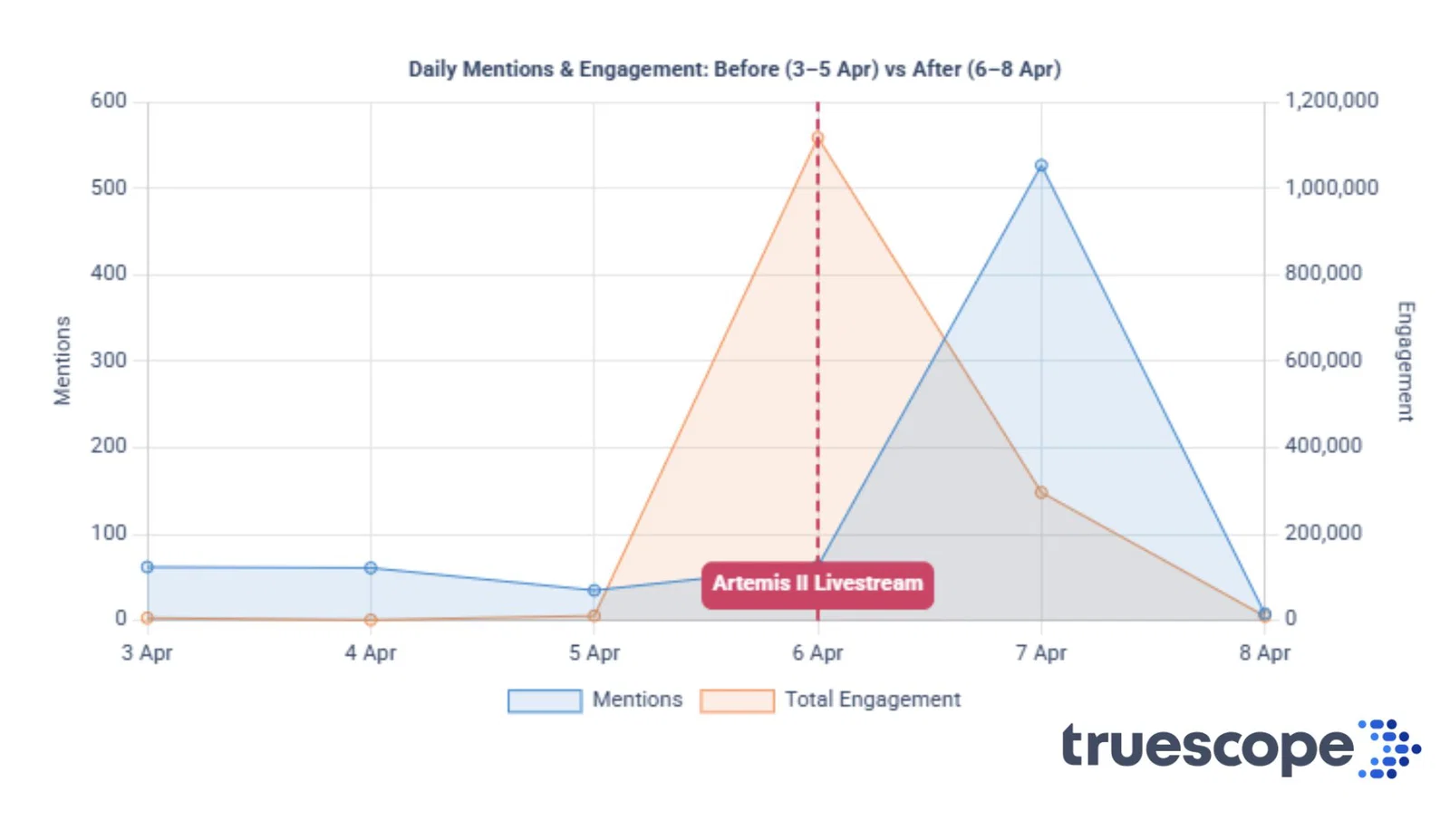 Truescope data - Daily Mentions and Engagement of Nutella 3-8 April