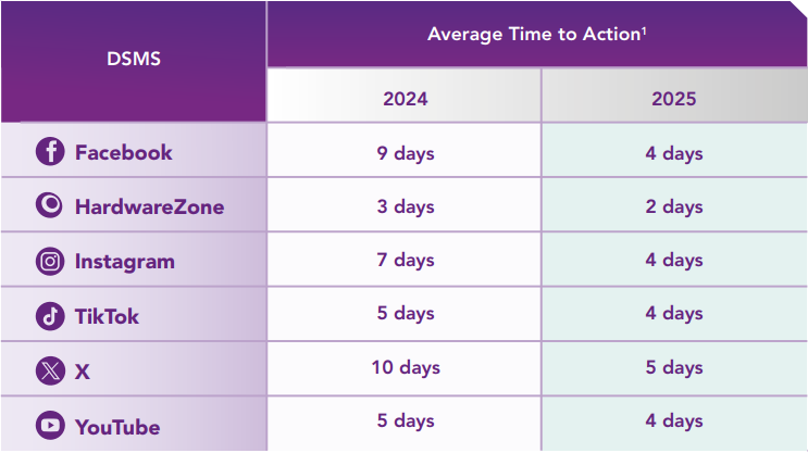 IMDA Online Safety Assessment Report 2025 - Platform's average time to action
