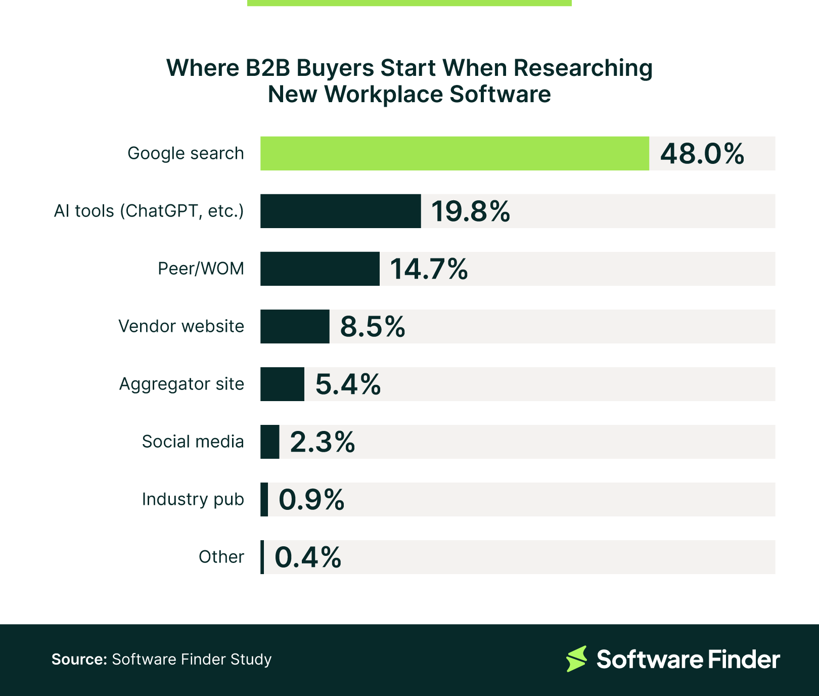 Software Finder study on Where B2B Buyers Start When Researching New Workplace Software