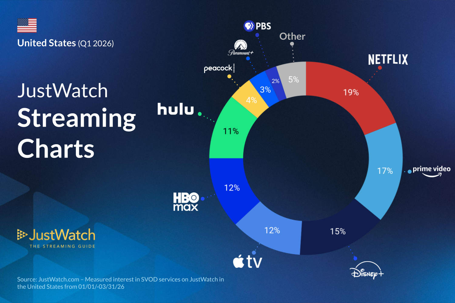 JustWatch Streaming Charts Q1 2026 in the US finds Netflix in the lead