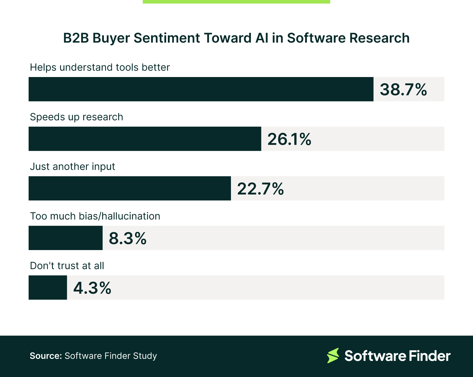 Software Finder study - B2B buyer sentiment toward AI in software research
