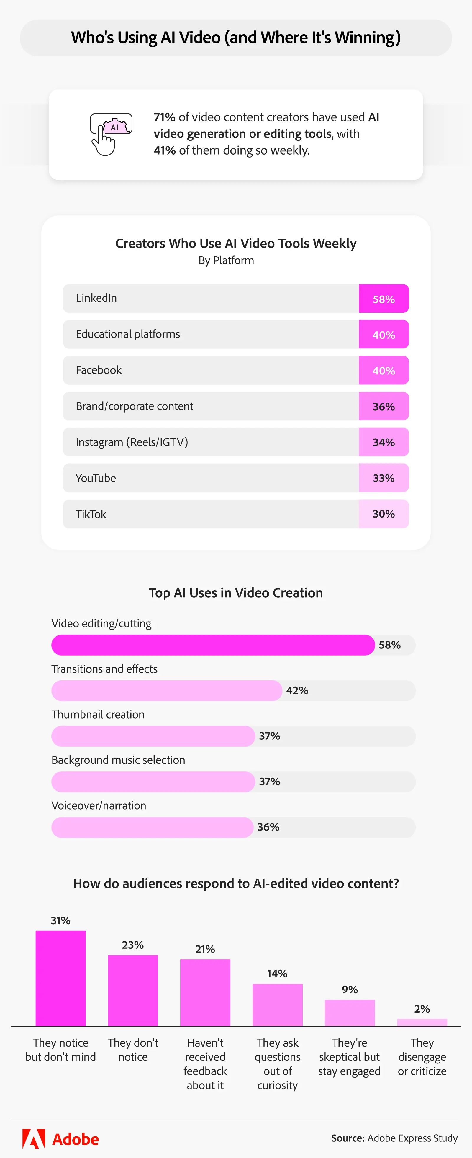 Adobe Express study - Top AI uses in video creation