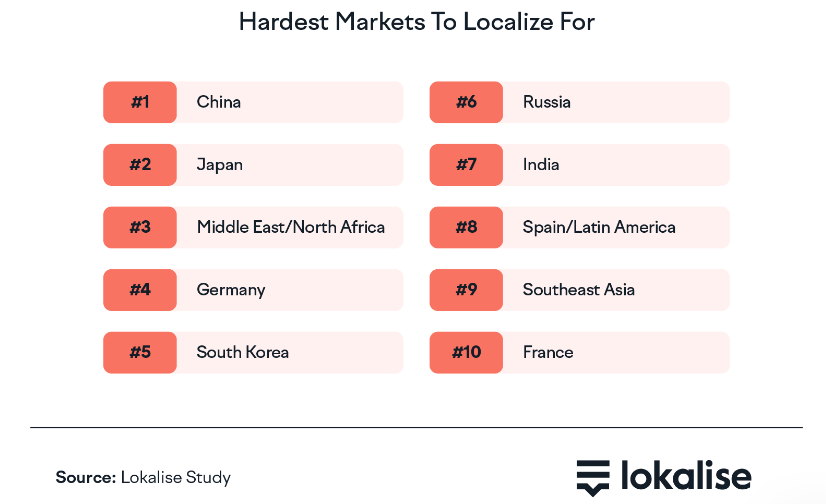 Lokalise study - Hardest markets to localize for ranking