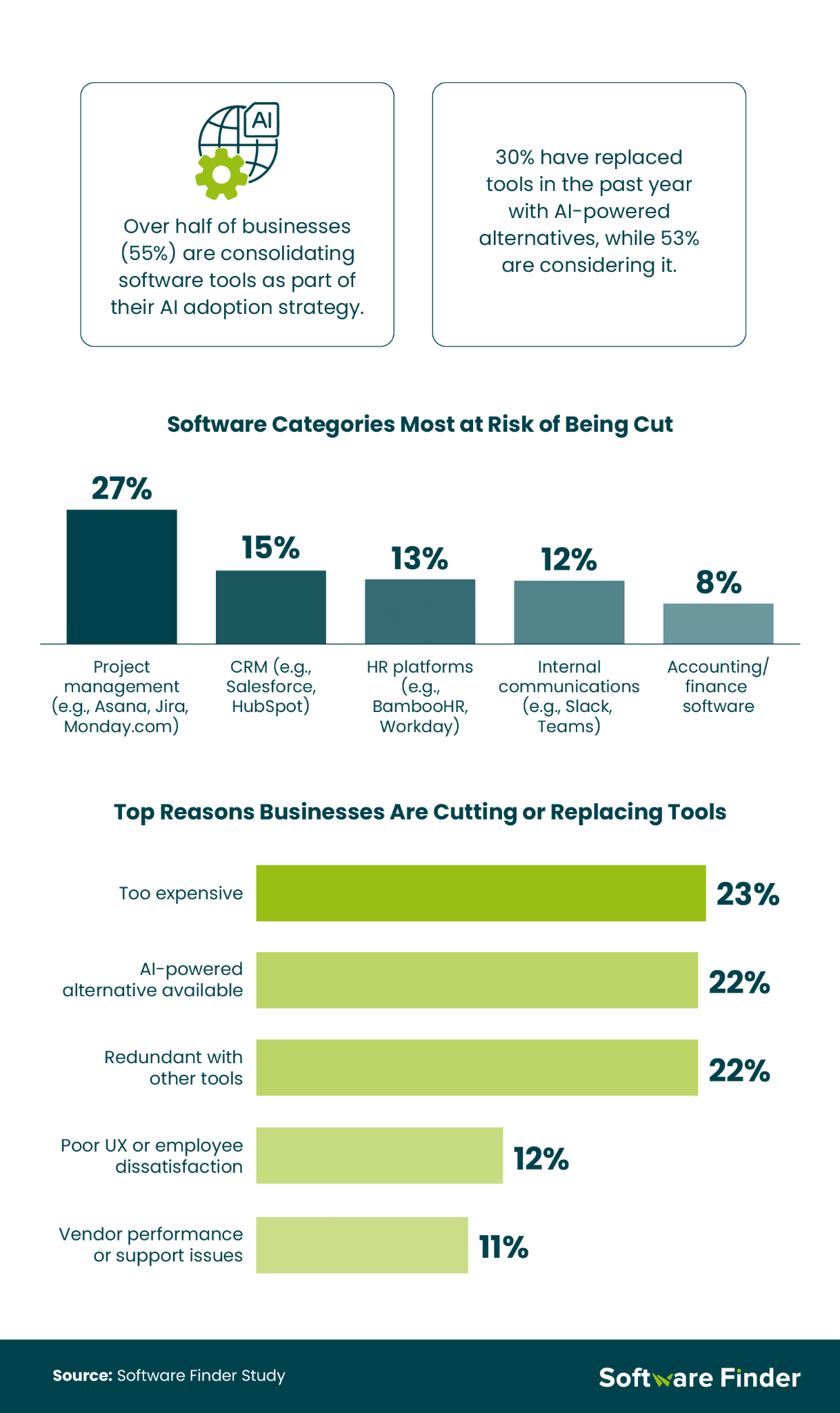 55% of businesses are consolidating software tools to adopt AI