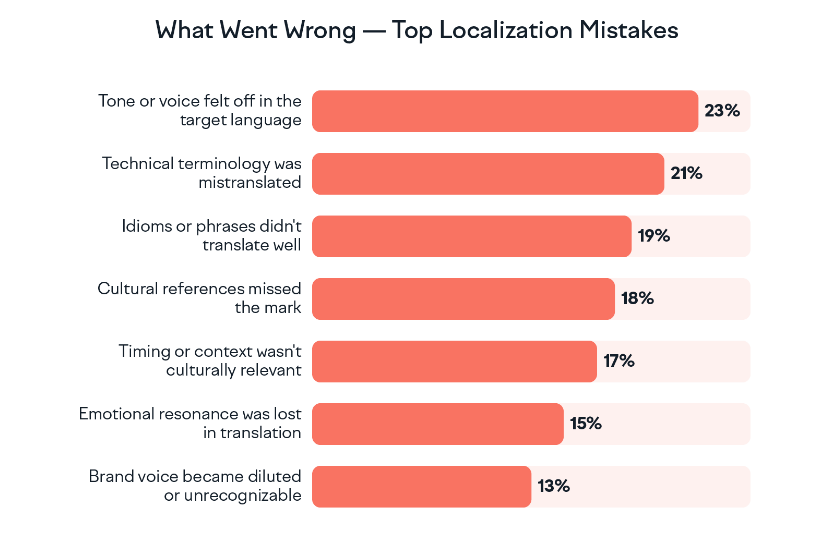 Lokalise study - Top mistakes and what went wrong during localization