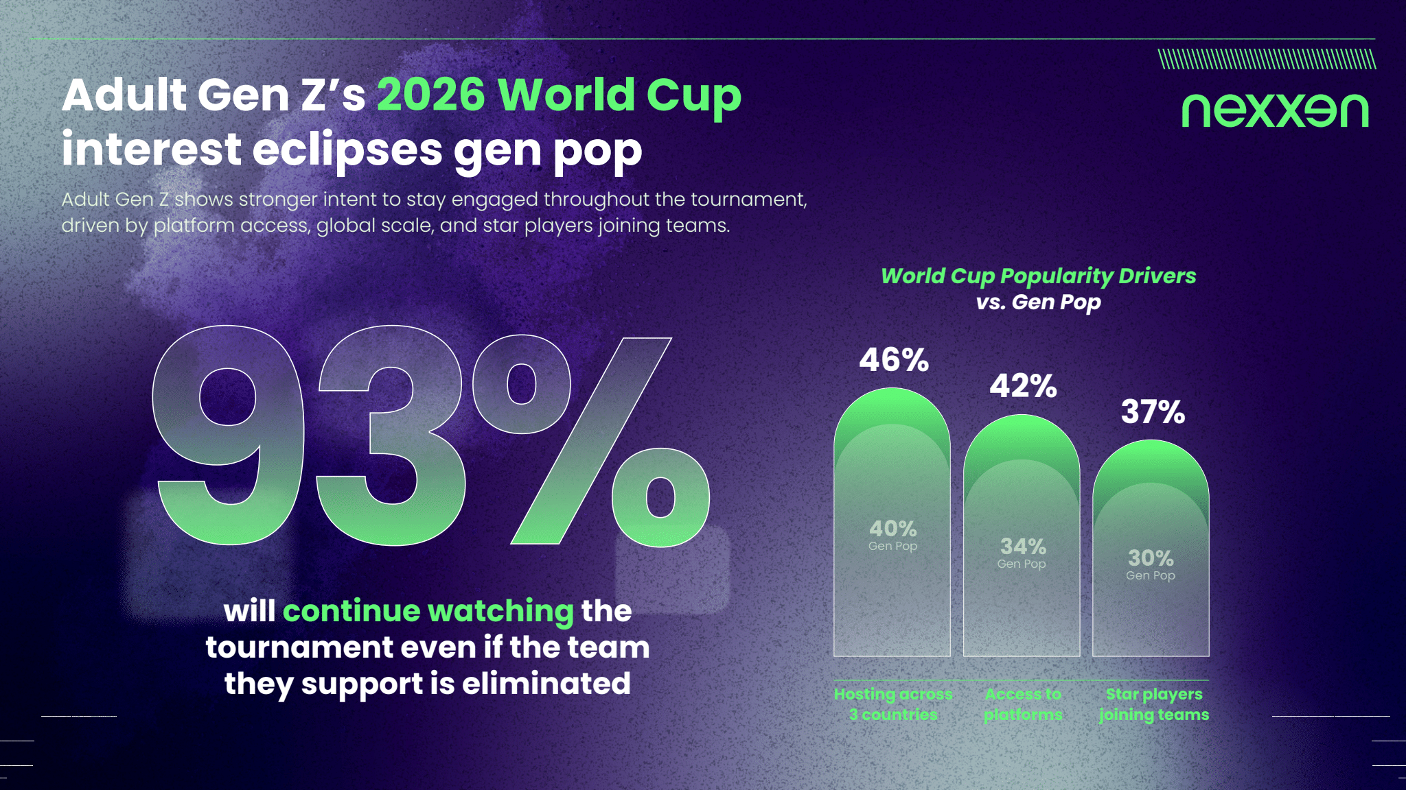 Nexxen report - Adult Gen Z's 2026 World Cup Interest