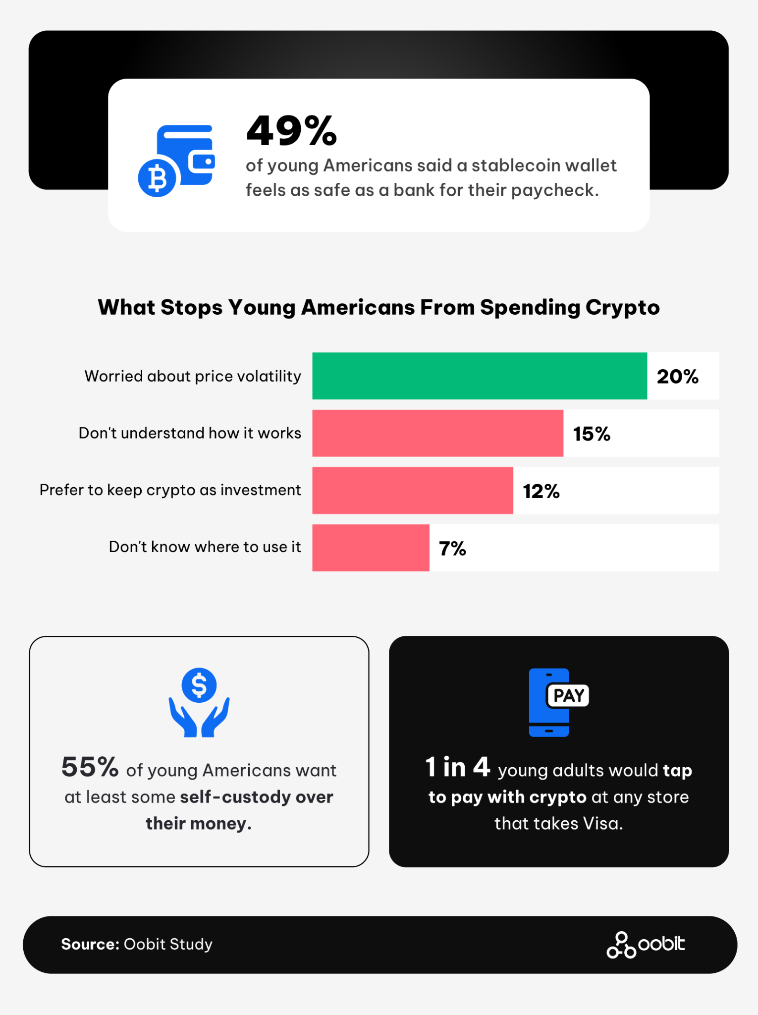 Oobit study finds young Americans are rethinking banks as crypto spending conversations surge
