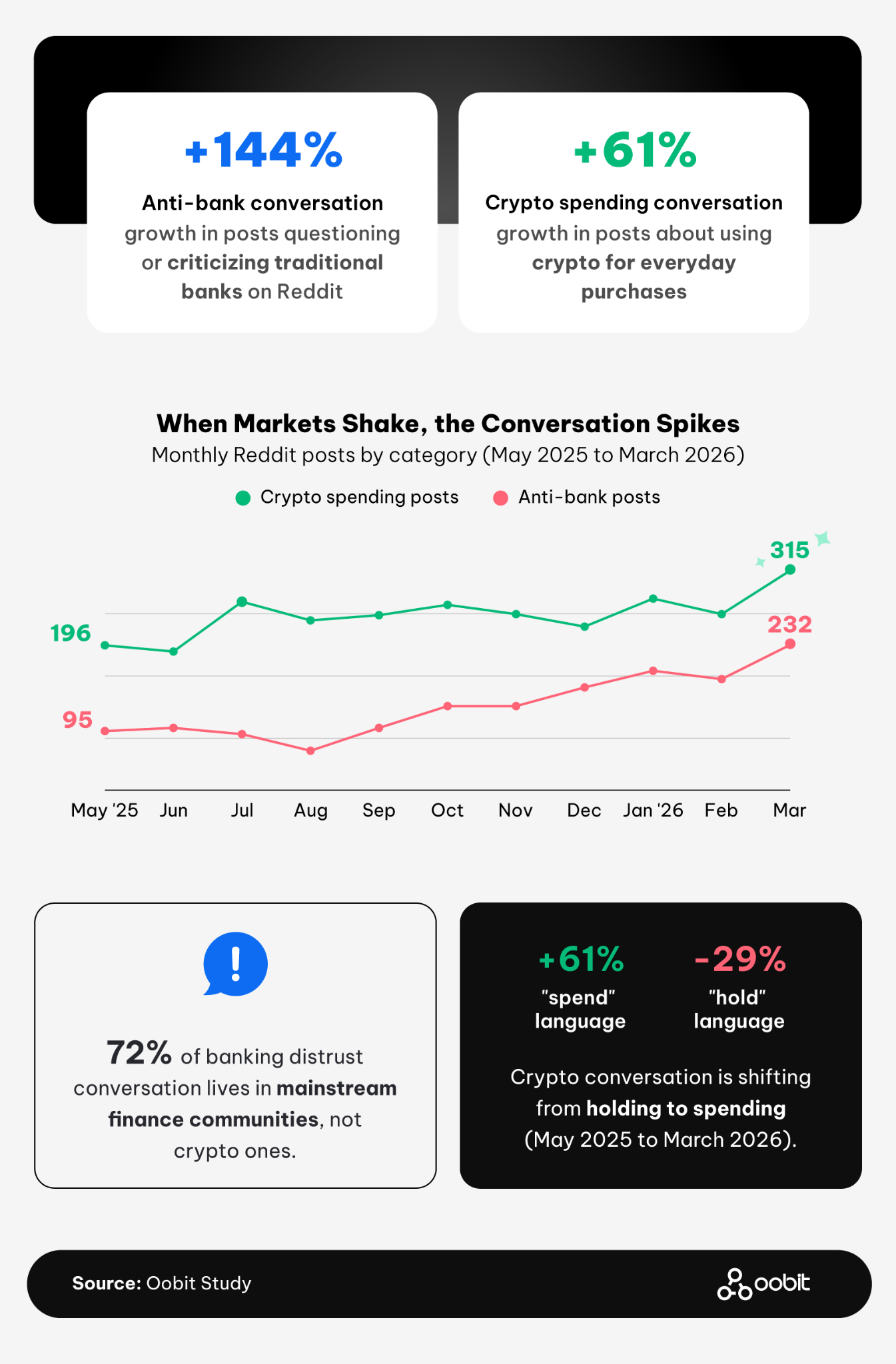 Oobit study finds young Americans are rethinking banks as crypto spending conversations surge
