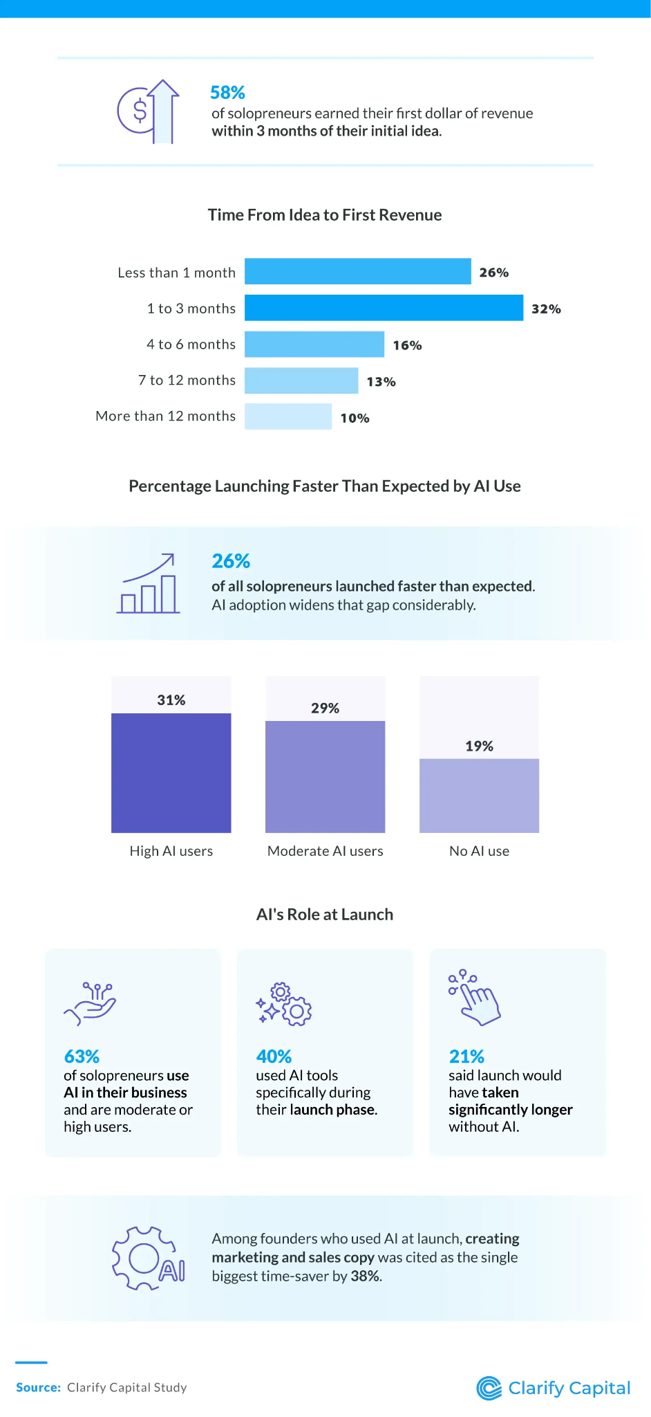 Clarify Capital Study - AI's Role at Launch