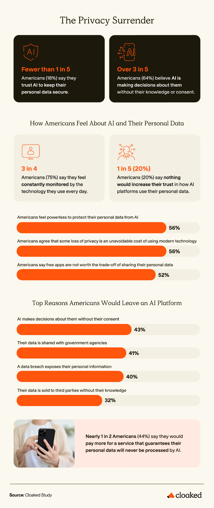 Cloaked study - Top Reasons Americans Would Leave an AI Platform