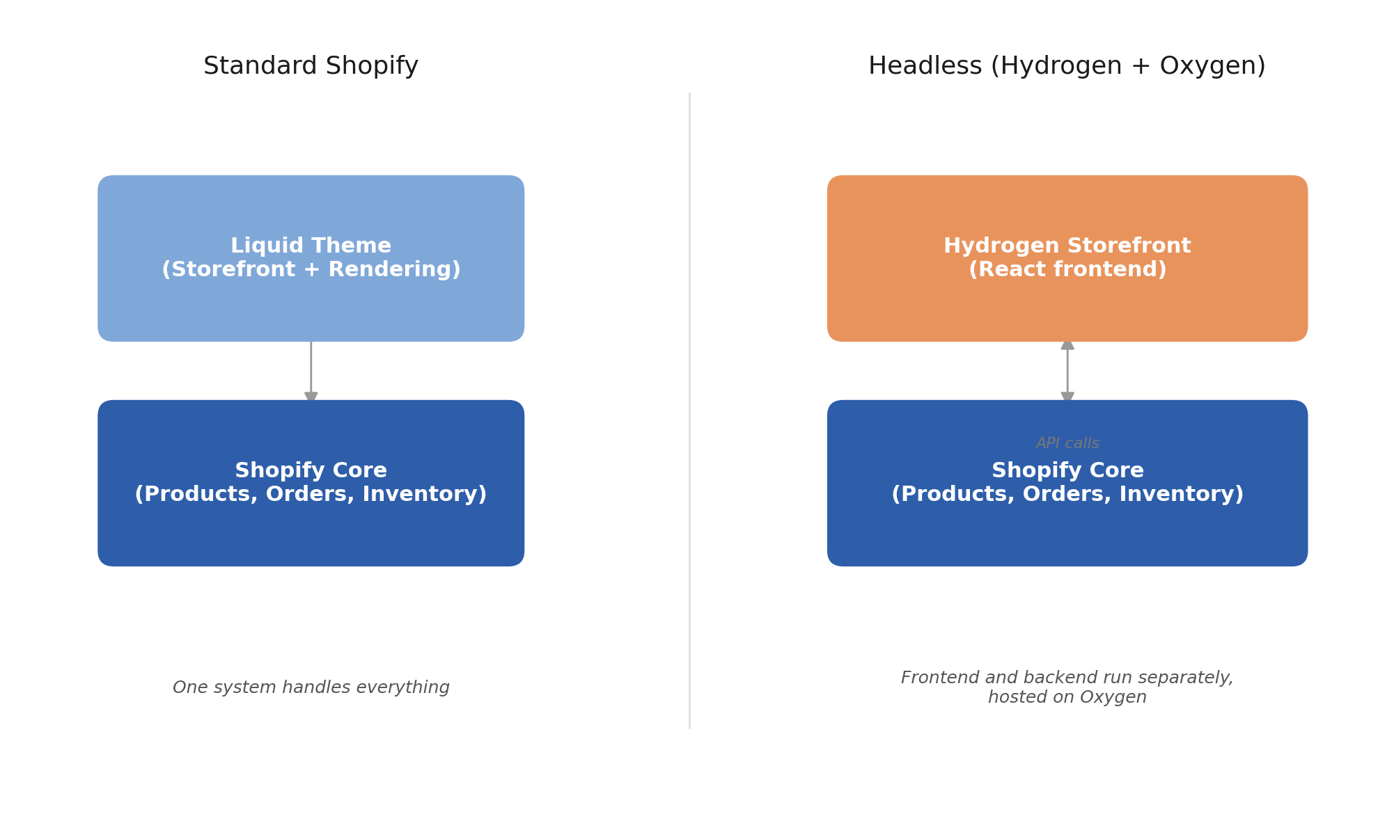 Is Shopify Hydrogen right for your brand? A real-world cost-benefit analysis