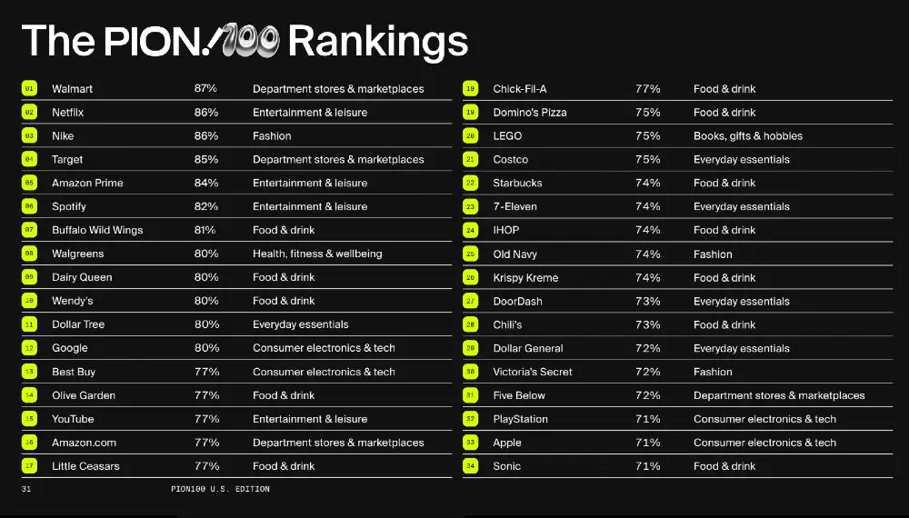 Pion PION100 Report: Gen Z Brand Loyalty vs. Spending - top 100 brands