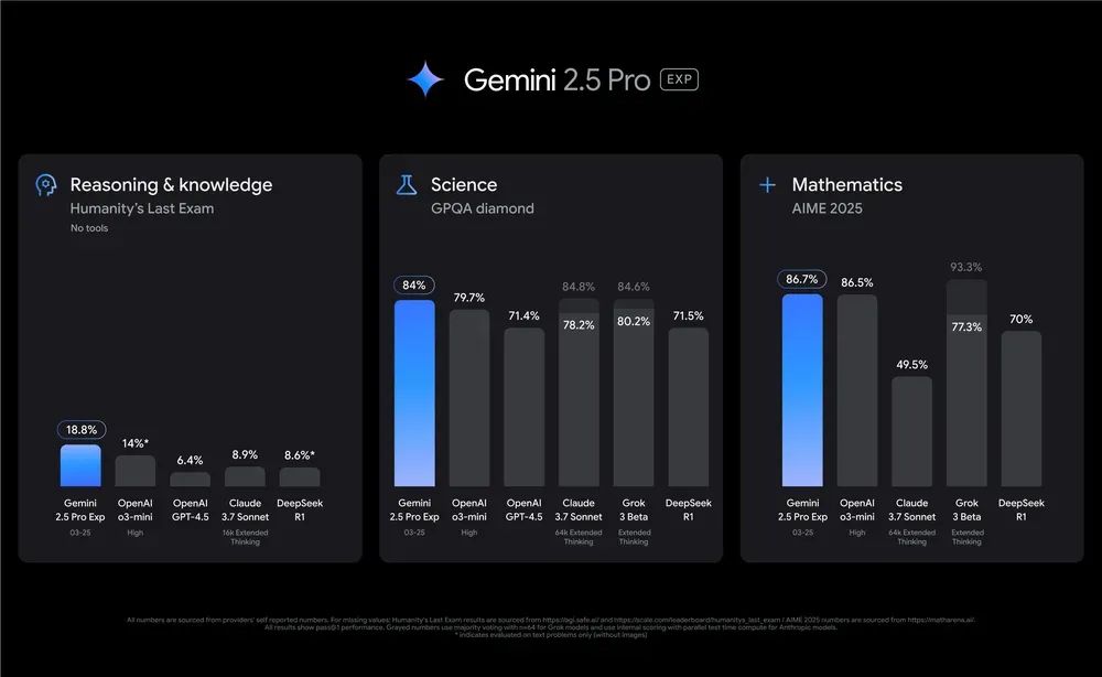 Google releases Gemini 2.5 as model competition continues