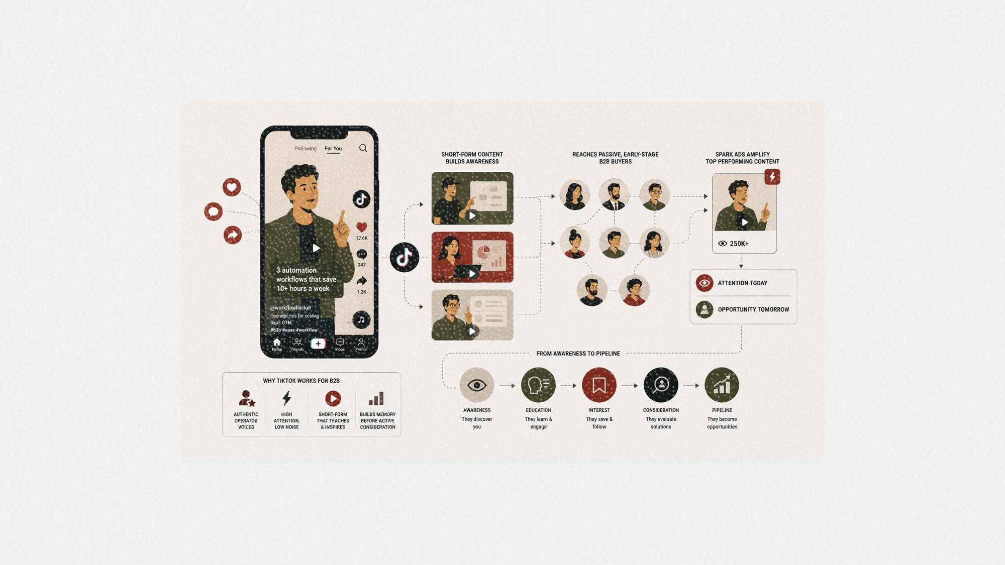 TikTok influencer marketing strategy: The 2026 B2B operator's guide