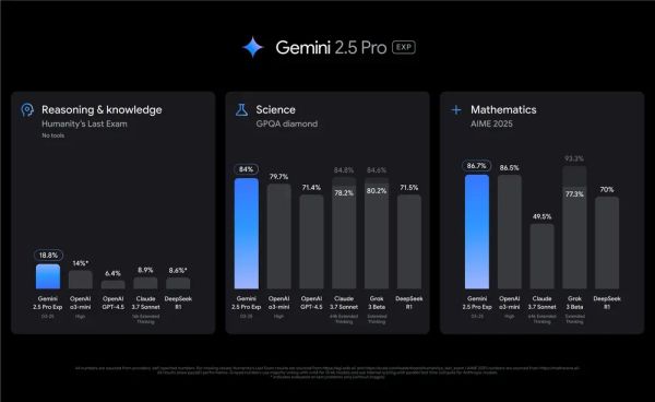 Google releases Gemini 2.5 as model competition continues