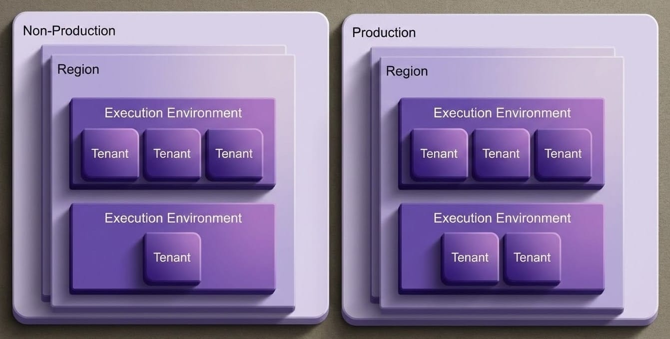 and more 3 dimensional